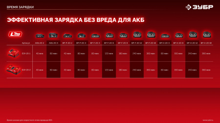 ЗУБР 20 В, 4.0 А·ч, аккумулятор LMS (АКБ-20-4)