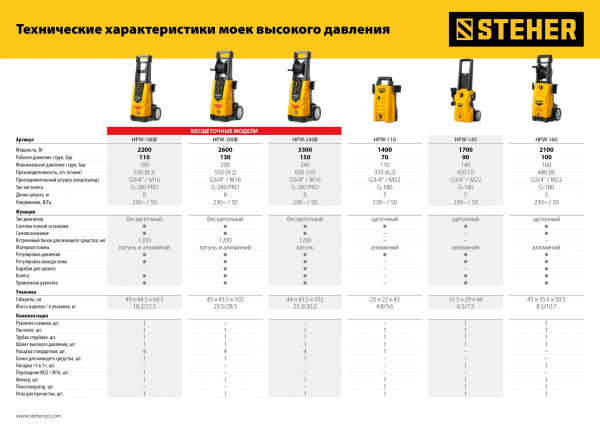 STEHER 110 Атм, 1400 Вт, мойка высокого давления, пистолет G-180 (HPW-110)