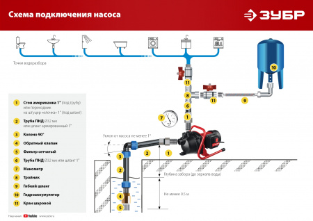 ЗУБР 800 Вт, поверхностный (садовый) центробежный насос (НПЦ-М1-800)