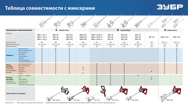 ЗУБР М14, d120 мм, насадка-миксер ″сверху-вниз″ для шпаклевок, Профессионал (МНШ-П120)
